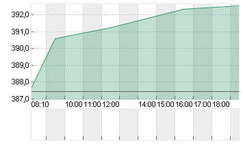 L OREAL    INH.    EO 0,2 Chart