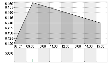 HAMBORNER REIT AG NA O.N. Chart