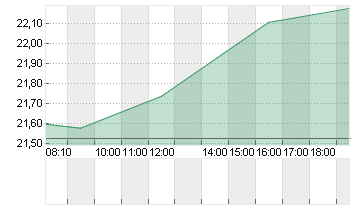 FOOT LOCKER        DL-,01 Chart