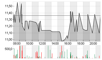 BAYWA AG VINK.NA. O.N. Chart