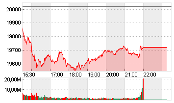 NASDAQ COMPOSITE Chart