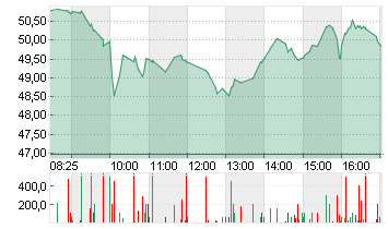 PALANTIR TECHNOLOGIES INC Chart