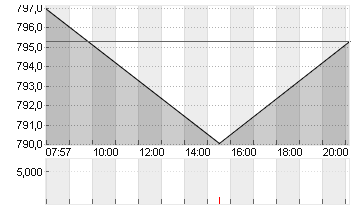 COSTCO WHOLESALE  DL-,005 Chart