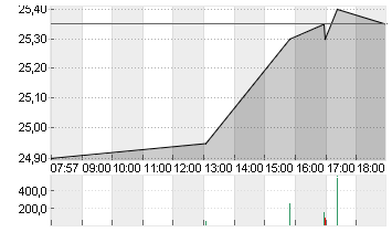 GRENKE AG NA O.N. Chart