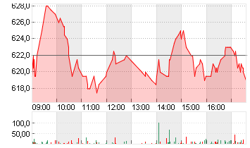 CHRISTIAN DIOR INH.  EO 2 Chart