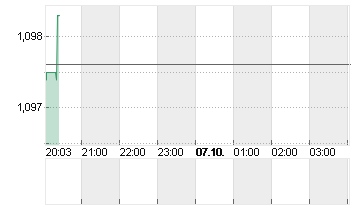 CROSS RATE EO/DL Chart