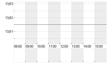 FLATEXDEGIRO AG NA O.N. Chart