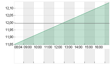 PVA TEPLA AG O.N. Chart