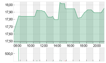 LEVI STRAUSS + CO. CL.A Chart