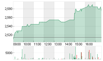 BPOST S.A. COMPARTMENT A Chart