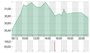 INFINEON TECH.AG NA O.N. Chart