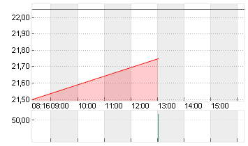 DEUTSCHE EUROSHOP NA O.N. Chart