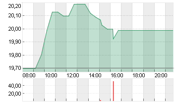 CVC CAPITAL PARTNERS PLC Chart