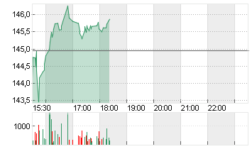 DAVITA INC.      DL -,001 Chart