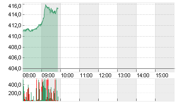 TESLA INC. DL -,001 Chart