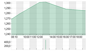 LENOVO GROUP Chart