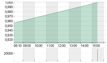 AMS-OSRAM AG Chart