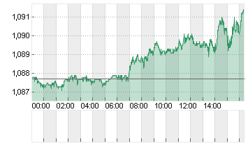 CROSS RATE EO/DL Chart