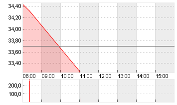 HENSOLDT AG INH O.N. Chart