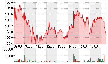 CIE FIN.RICHEMONT   SF 1 Chart