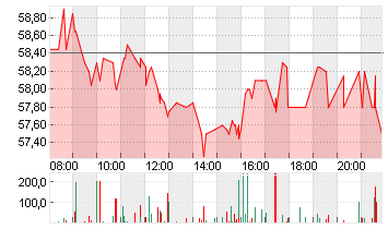 CARL ZEISS MEDITEC AG Chart