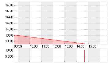EXPEDIA GRP INC. DL-,0001 Chart