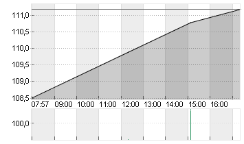 HOCHTIEF AG Chart