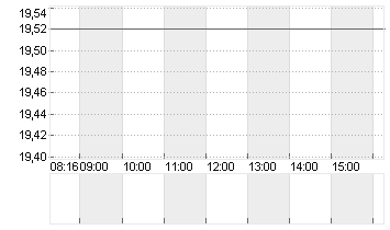 DEUTSCHE EUROSHOP NA O.N. Chart