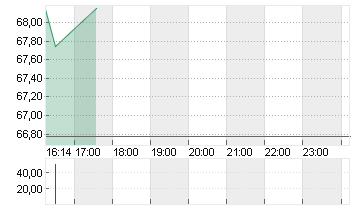 CITIGROUP INC. DL -,01 Chart