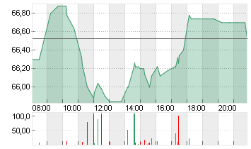 BRENNTAG SE NA O.N. Chart