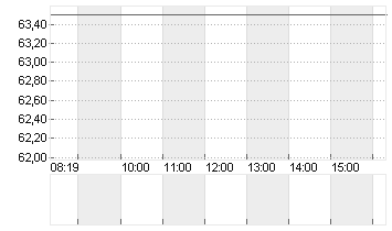 RIO TINTO PLC LS-10 ADR 1 Chart