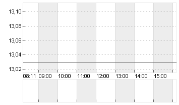 INPOST S.A.       EO -,01 Chart