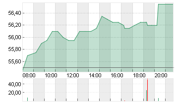 STROEER SE + CO. KGAA Chart