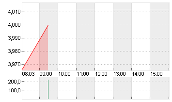 THYSSENKRUPP AG O.N. Chart