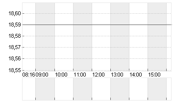 UTD.INTERNET AG NA Chart