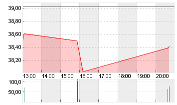 DRAFTKINGS INC. A  -,0001 Chart