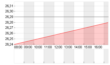 DT.TELEKOM AG NA Chart