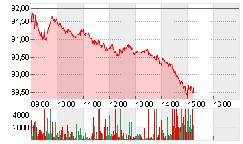 VOLKSWAGEN AG VZO O.N. Chart