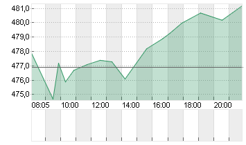 MUENCH.RUECKVERS.VNA O.N. Chart