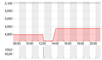 TENCENT MUSIC ENTMT GR. Chart