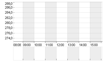INSULET CORP.    DL -,001 Chart