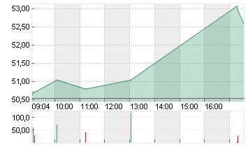 UTD AIRLINES HLDGS DL-,01 Chart