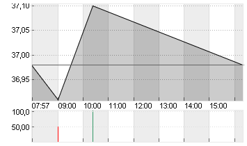 PUMA SE Chart