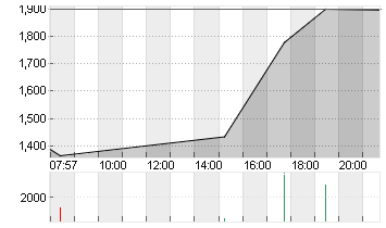 WW INTL INC. Chart