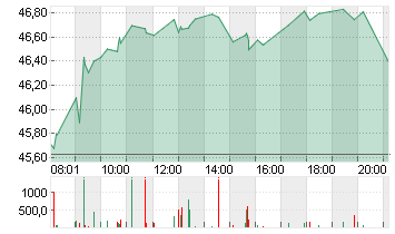 BASF SE NA O.N. Chart