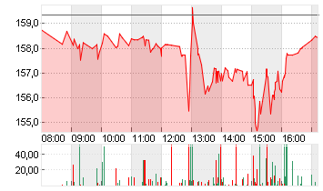 PROCTER GAMBLE Chart