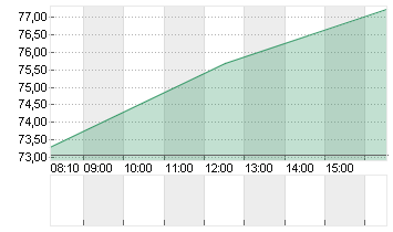 TALANX AG NA O.N. Chart