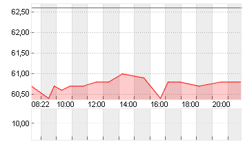 DRAEGERWERK VZO O.N. Chart