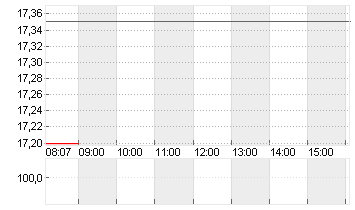 ENCAVIS AG  INH. O.N. Chart