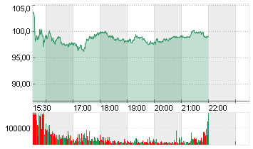 ROKU INC   CL. A DL-,0001 Chart